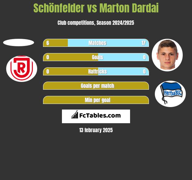 Schönfelder vs Marton Dardai h2h player stats