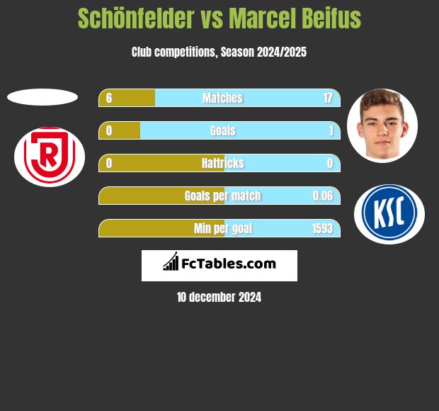 Schönfelder vs Marcel Beifus h2h player stats