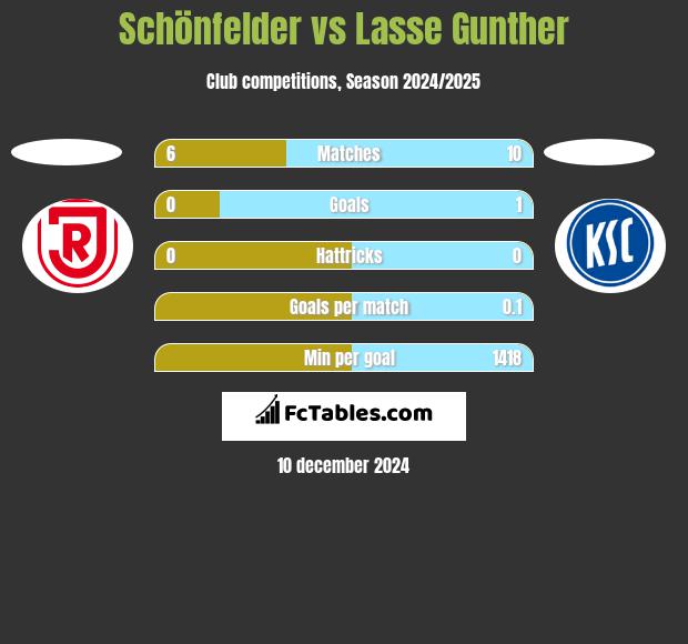 Schönfelder vs Lasse Gunther h2h player stats