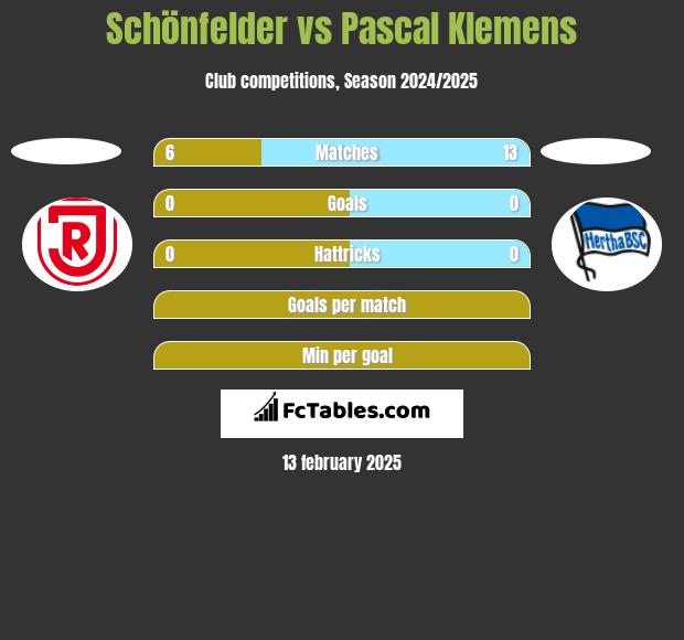 Schönfelder vs Pascal Klemens h2h player stats