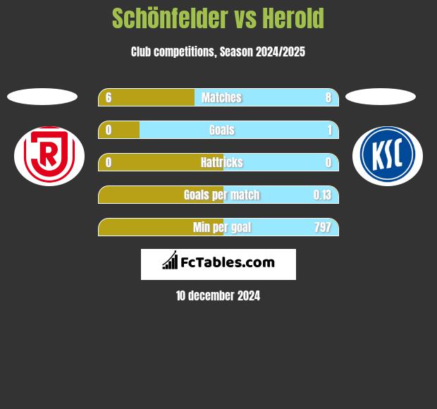 Schönfelder vs Herold h2h player stats