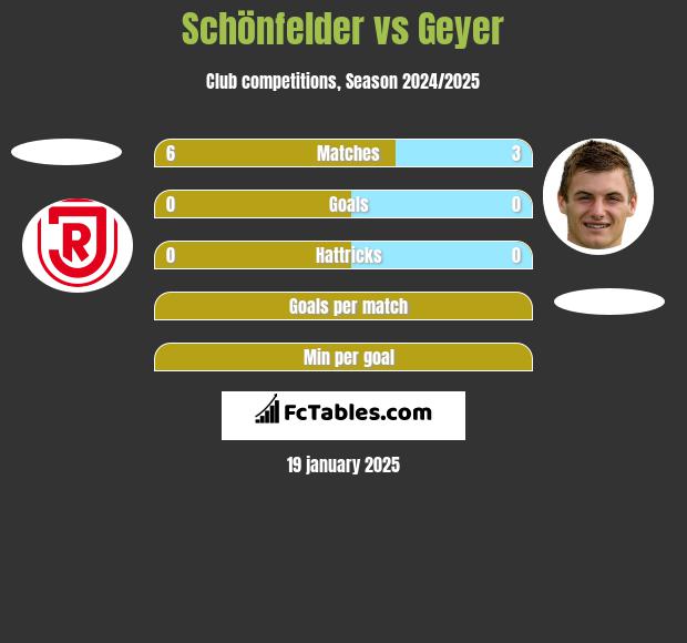 Schönfelder vs Geyer h2h player stats