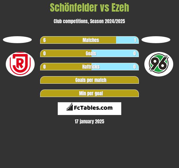 Schönfelder vs Ezeh h2h player stats