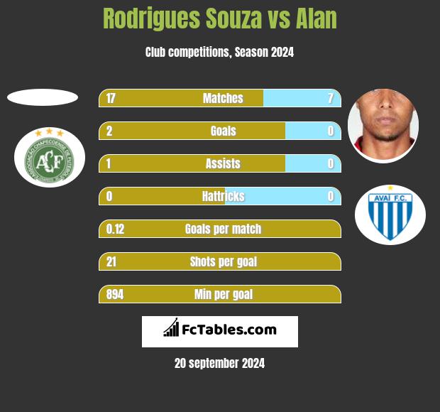 Rodrigues Souza vs Alan h2h player stats