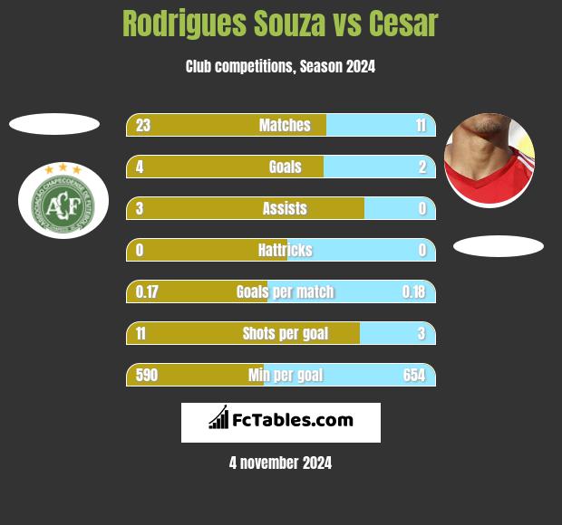 Rodrigues Souza vs Cesar h2h player stats