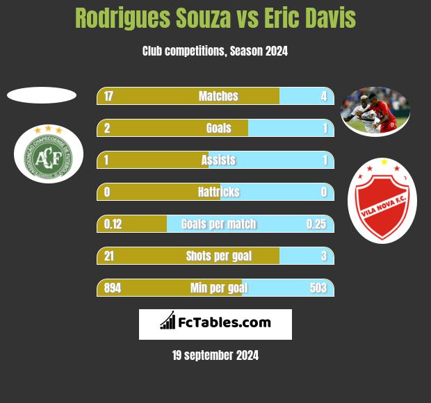 Rodrigues Souza vs Eric Davis h2h player stats