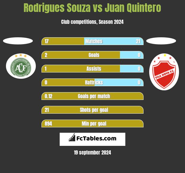 Rodrigues Souza vs Juan Quintero h2h player stats