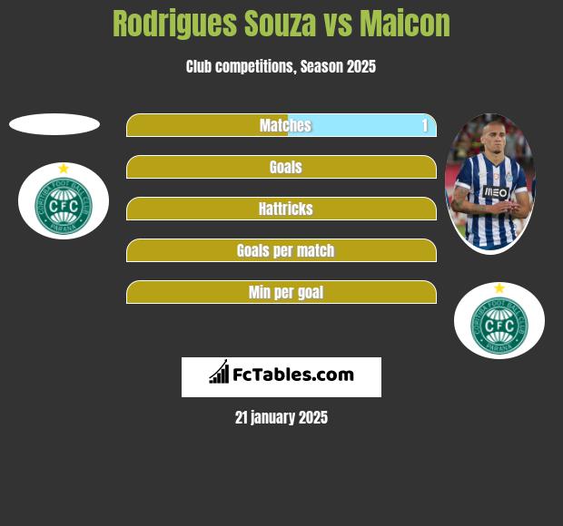 Rodrigues Souza vs Maicon h2h player stats