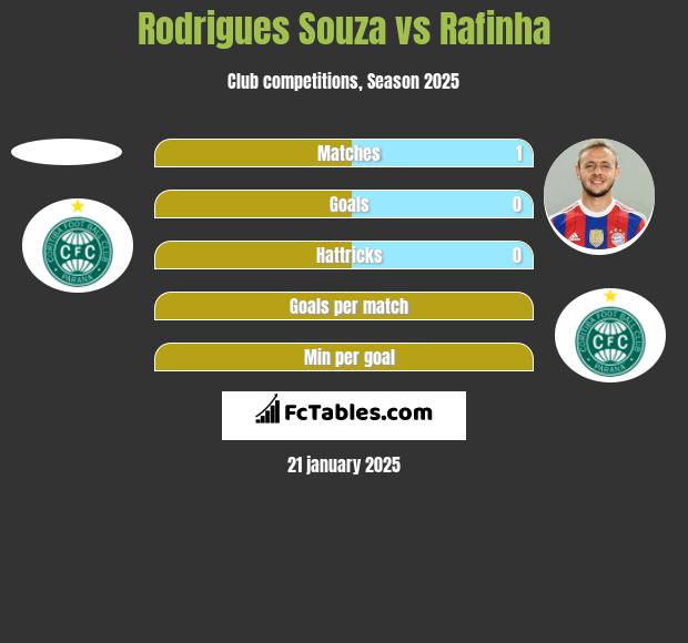 Rodrigues Souza vs Rafinha h2h player stats