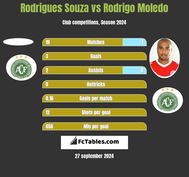 Rodrigues Souza vs Rodrigo Moledo h2h player stats