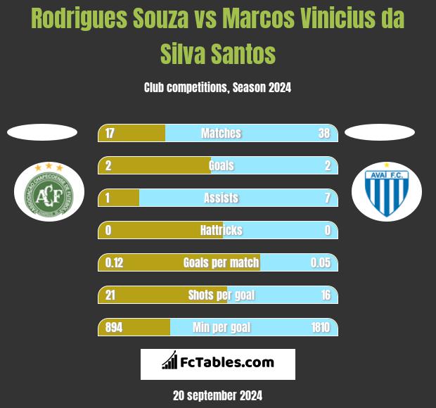 Rodrigues Souza vs Marcos Vinicius da Silva Santos h2h player stats