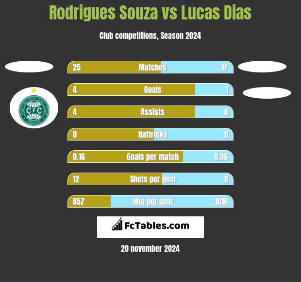 Rodrigues Souza vs Lucas Dias h2h player stats