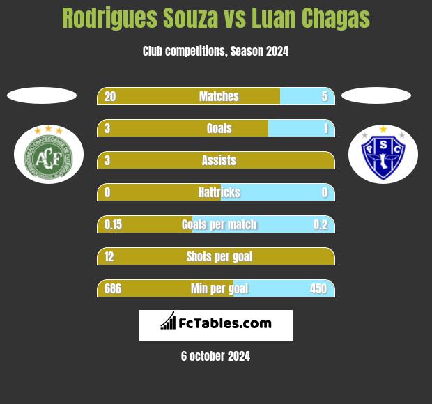 Rodrigues Souza vs Luan Chagas h2h player stats