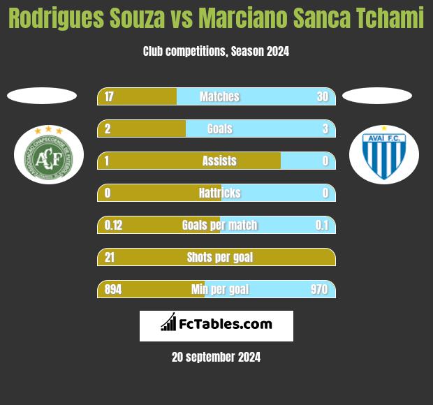 Rodrigues Souza vs Marciano Sanca Tchami h2h player stats