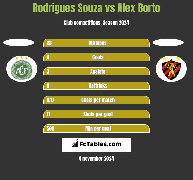 Rodrigues Souza vs Alex Borto h2h player stats