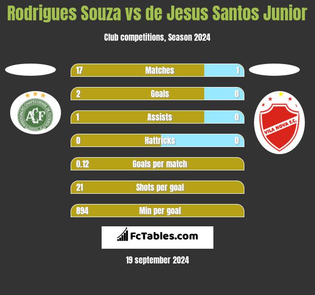 Rodrigues Souza vs de Jesus Santos Junior h2h player stats