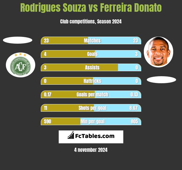 Rodrigues Souza vs Ferreira Donato h2h player stats