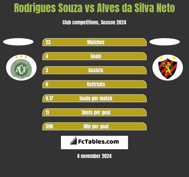 Rodrigues Souza vs Alves da Silva Neto h2h player stats