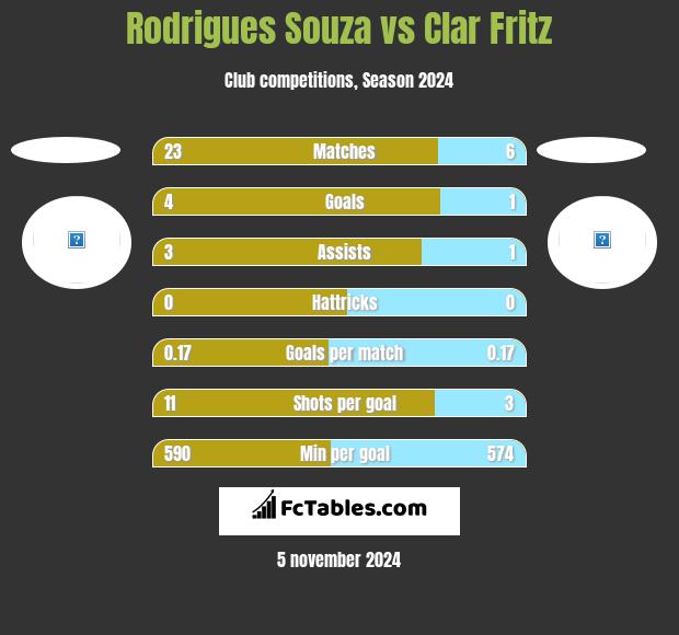 Rodrigues Souza vs Clar Fritz h2h player stats