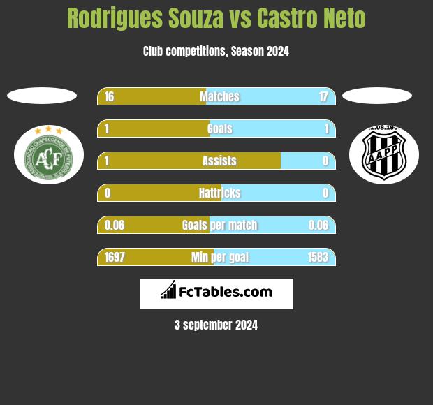 Rodrigues Souza vs Castro Neto h2h player stats