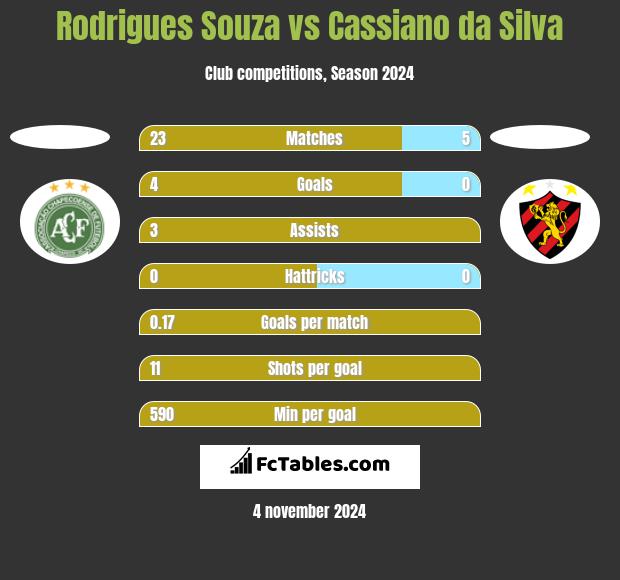 Rodrigues Souza vs Cassiano da Silva h2h player stats