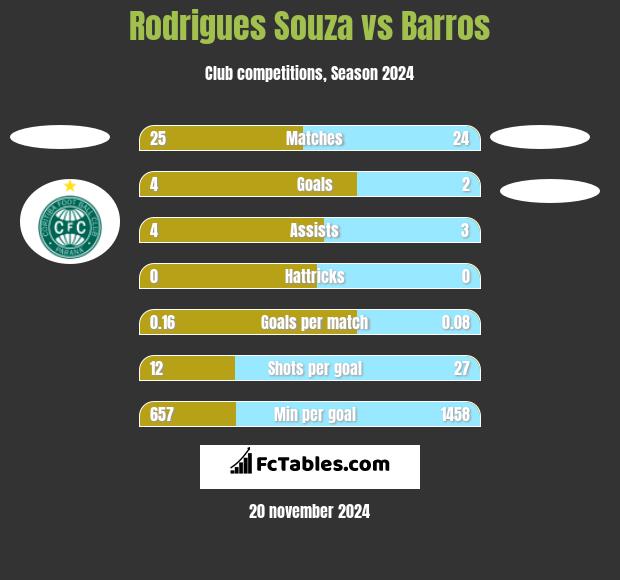 Rodrigues Souza vs Barros h2h player stats