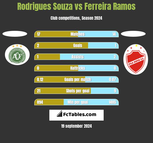 Rodrigues Souza vs Ferreira Ramos h2h player stats