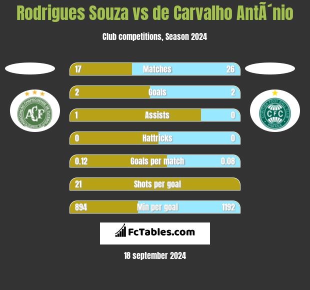 Rodrigues Souza vs de Carvalho AntÃ´nio h2h player stats