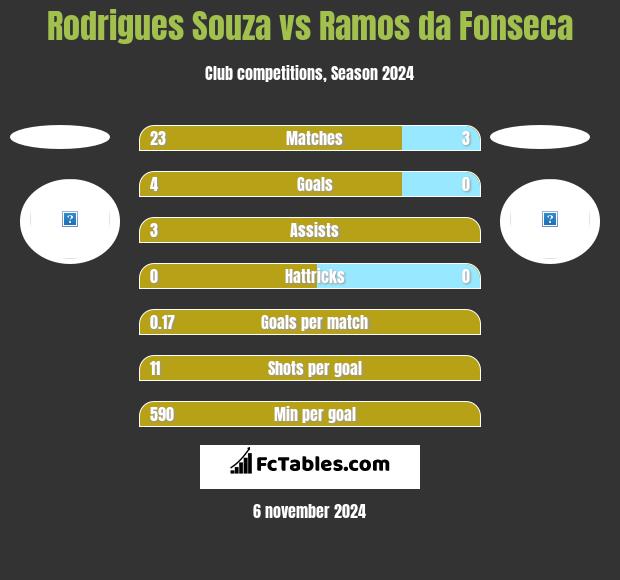 Rodrigues Souza vs Ramos da Fonseca h2h player stats