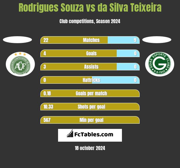 Rodrigues Souza vs da Silva Teixeira h2h player stats