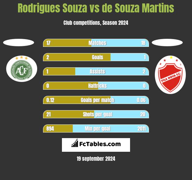 Rodrigues Souza vs de Souza Martins h2h player stats