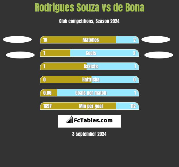 Rodrigues Souza vs de Bona h2h player stats