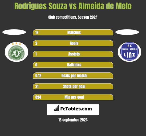 Rodrigues Souza vs Almeida de Melo h2h player stats