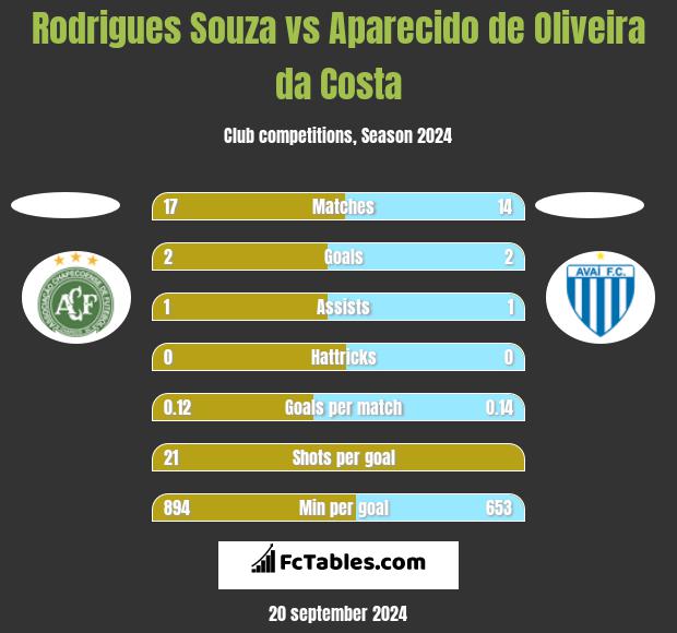 Rodrigues Souza vs Aparecido de Oliveira da Costa h2h player stats