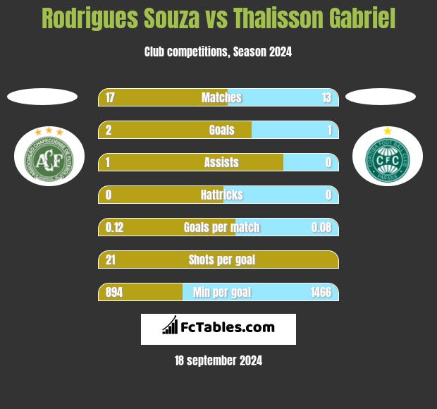 Rodrigues Souza vs Thalisson Gabriel h2h player stats