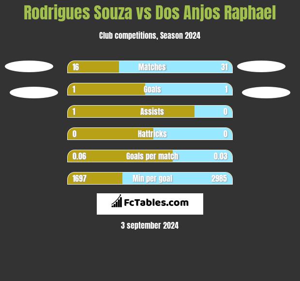 Rodrigues Souza vs Dos Anjos Raphael h2h player stats