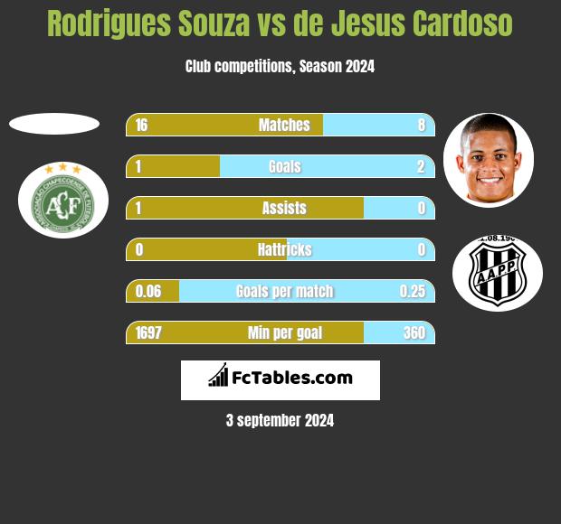 Rodrigues Souza vs de Jesus Cardoso h2h player stats