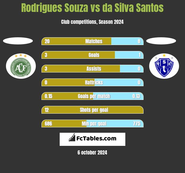 Rodrigues Souza vs da Silva Santos h2h player stats