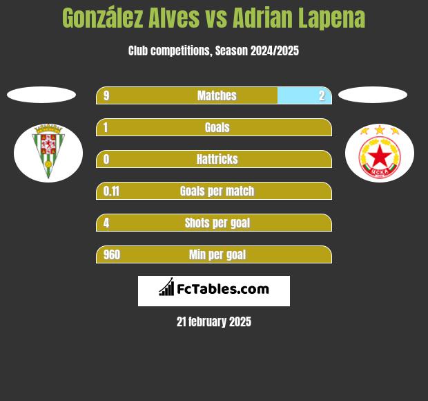 González Alves vs Adrian Lapena h2h player stats