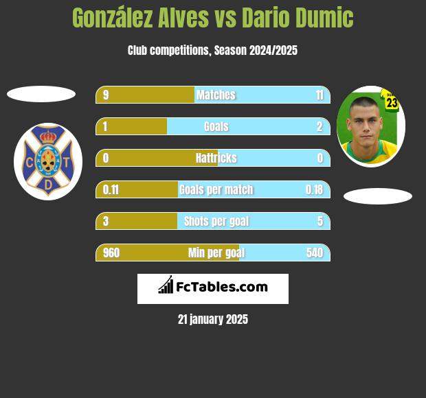 González Alves vs Dario Dumic h2h player stats