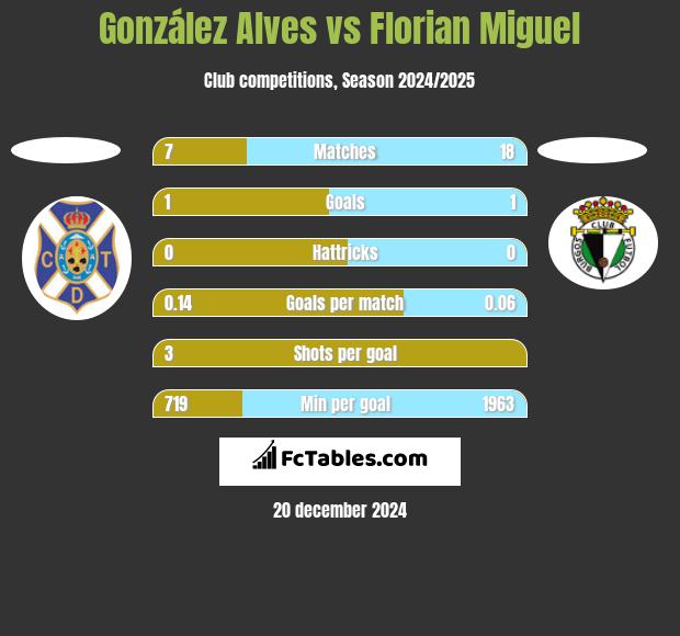 González Alves vs Florian Miguel h2h player stats