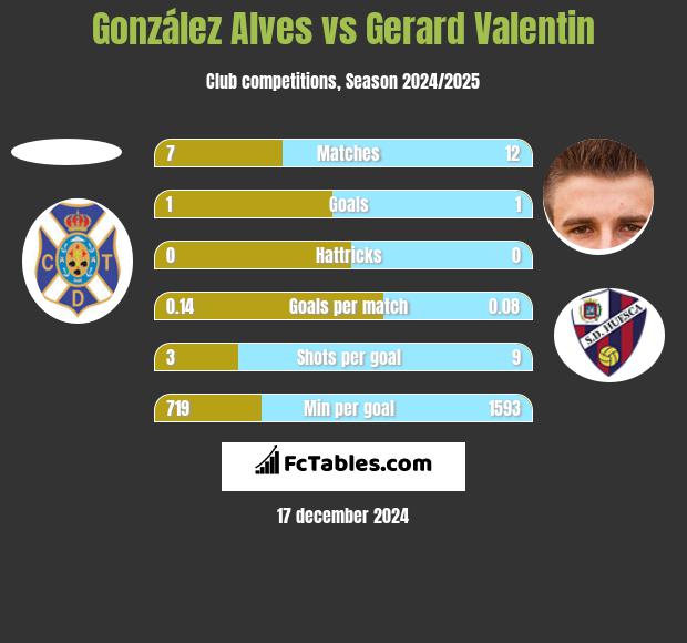 González Alves vs Gerard Valentin h2h player stats