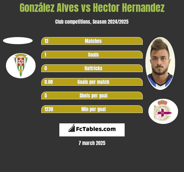 González Alves vs Hector Hernandez h2h player stats