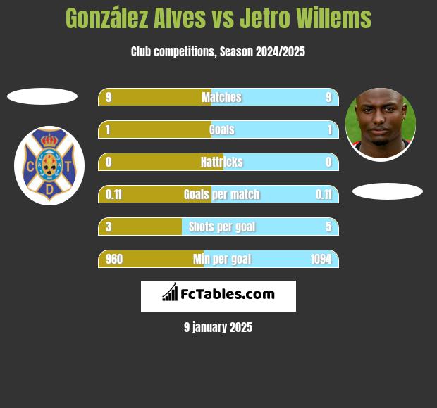 González Alves vs Jetro Willems h2h player stats