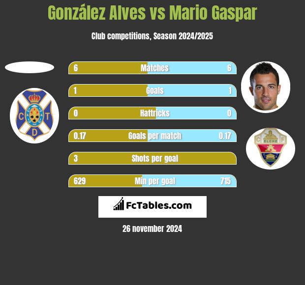 González Alves vs Mario Gaspar h2h player stats