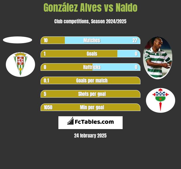 González Alves vs Naldo h2h player stats