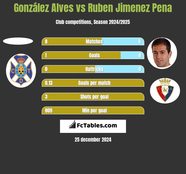 González Alves vs Ruben Jimenez Pena h2h player stats