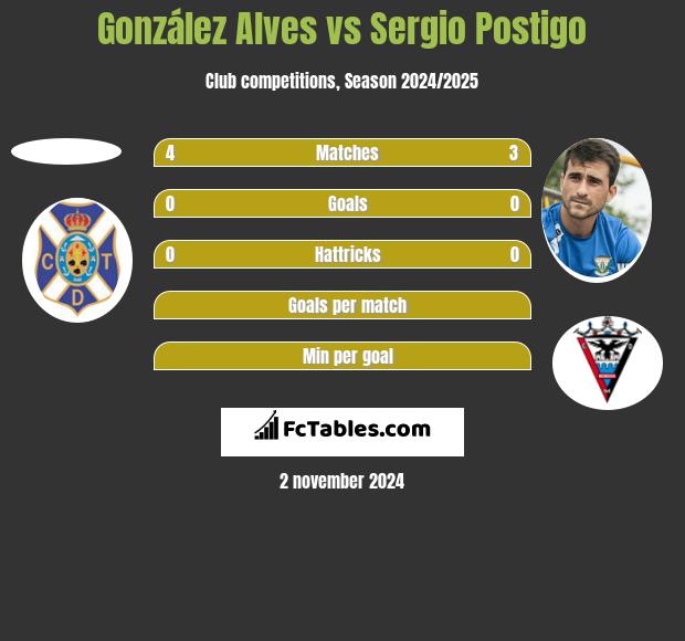 González Alves vs Sergio Postigo h2h player stats