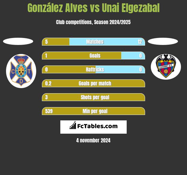 González Alves vs Unai Elgezabal h2h player stats