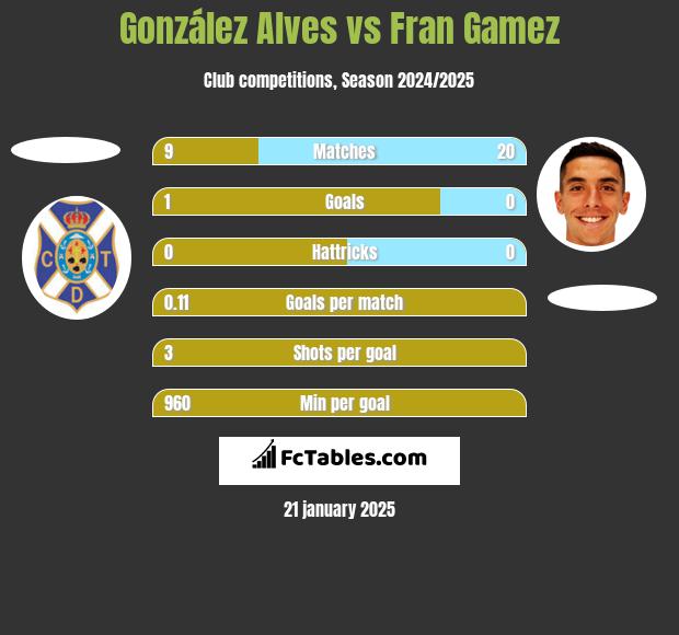 González Alves vs Fran Gamez h2h player stats